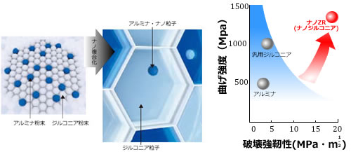 現在最高硬度のセラミック
